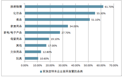 2018-2024年中國百貨店行業市場運營態勢及投資前景評估報告 家居用品銷售主力分析